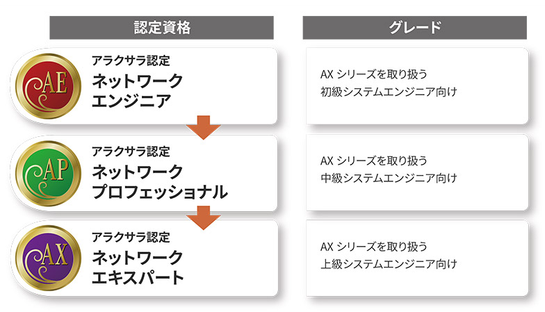各認定資格の位置づけ図解