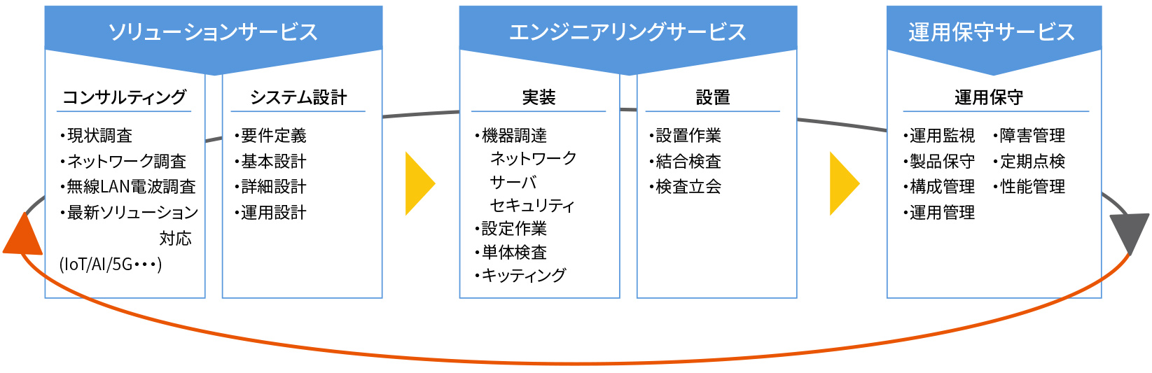 ソリューションサービス/エンジニアリングサービス/運用保守サービス