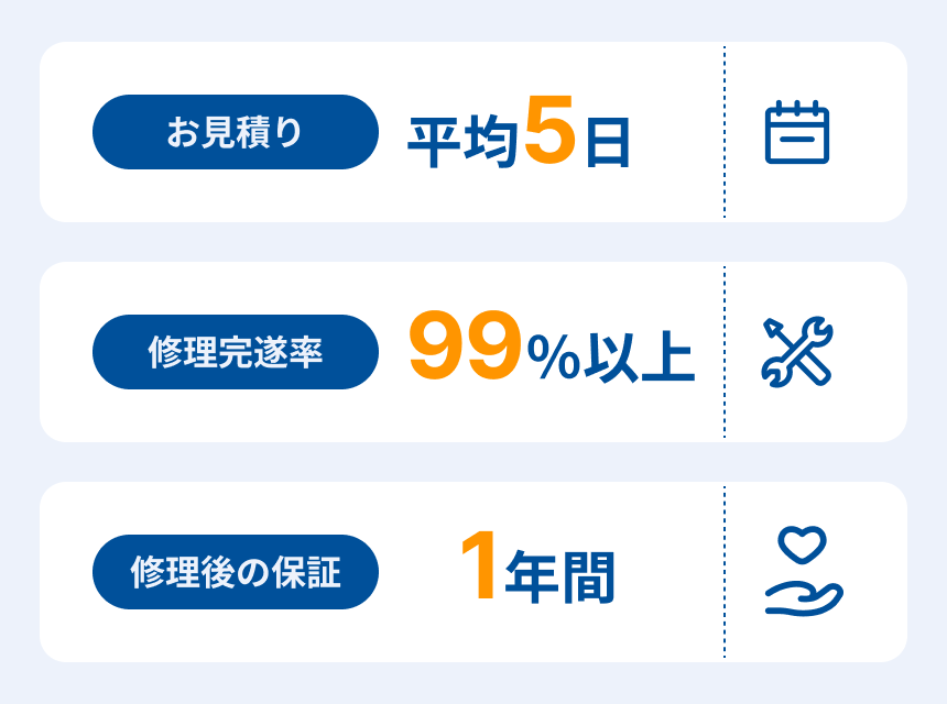 お見積り 平均5日 修理完遂率99%以上 修理後の保証 1年間